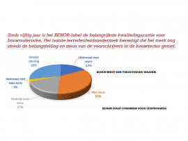 Het BENOR-merk wordt steeds meer gewaardeerd door voorschrijvers